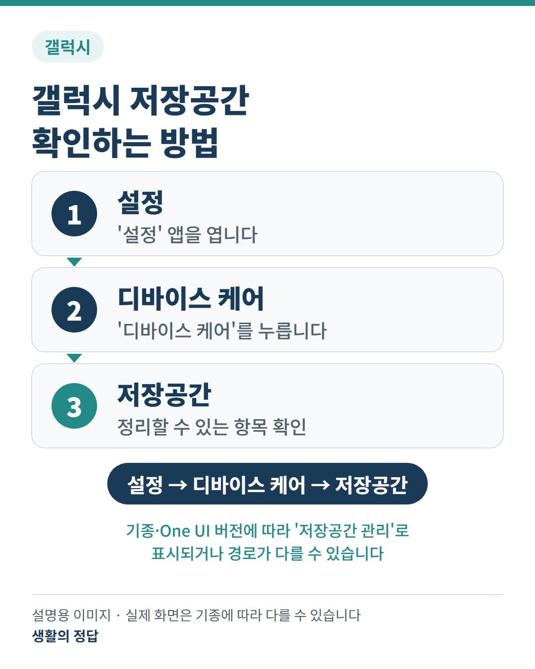 갤럭시 저장공간 확인 방법: 설정 → 디바이스 케어 → 저장공간 3단계 안내 이미지