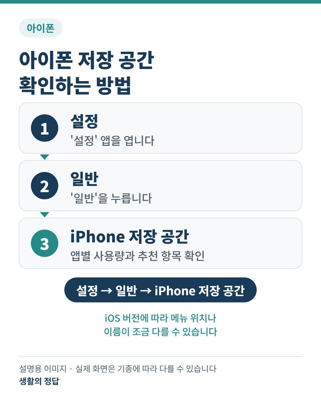 아이폰 저장 공간 확인 방법: 설정 → 일반 → iPhone 저장 공간 3단계 안내 이미지